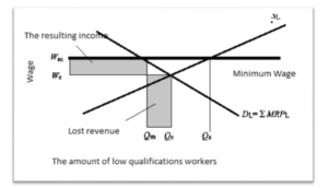 The effect of a minimum wage on a competitive labor market